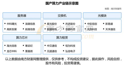 國產(chǎn)算力產(chǎn)業(yè)鏈?zhǔn)崂砑昂诵凝堫^股分析