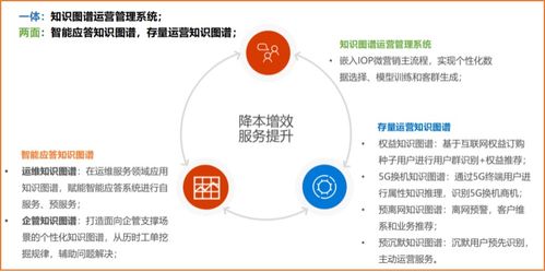 以知識(shí)圖譜技術(shù)驅(qū)動(dòng)場(chǎng)景化運(yùn)營(yíng)，提升存量運(yùn)營(yíng)和客戶服務(wù)質(zhì)量